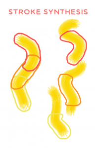 When an artist makes a stroke, RealBrush searches its library for the particular style selected by the artist and finds strokes with curves that match the shape of the stroke that’s been drawn. Then, the program synthesizes the stored strokes into a new stroke that matches the artist’s line.
