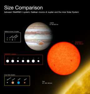 Comparison of the sizes of the TRAPPIST-1 planets with Solar System bodies. CC BY 4.0.